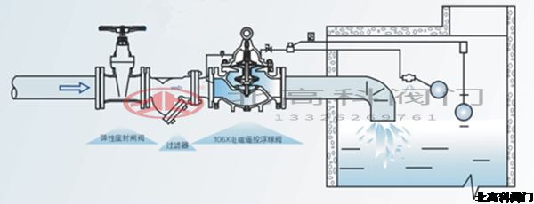 電動(dòng)遙控浮球閥怎么調(diào)節(jié)水位？